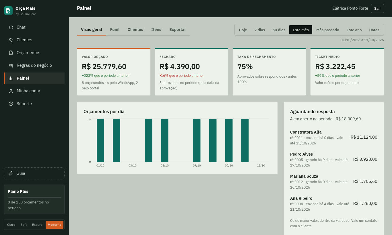Painel do portal: valor orçado, fechado, taxa de fechamento, orçamentos por dia e os que aguardam resposta